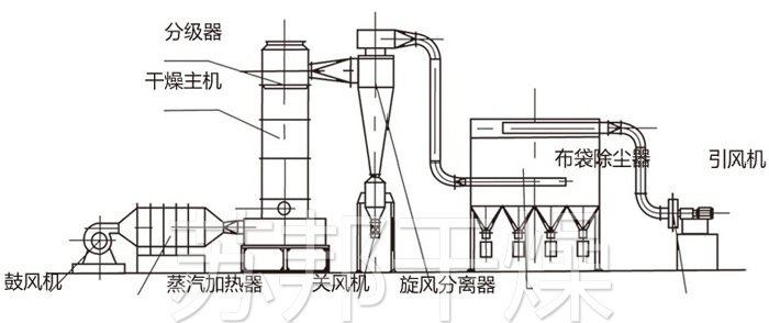 閃蒸干燥機結構示意圖 閃蒸干燥機結構示意圖