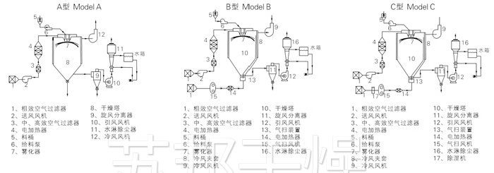 中藥浸膏噴霧干燥機結構示意圖 中藥浸膏噴霧干燥機結構示意圖